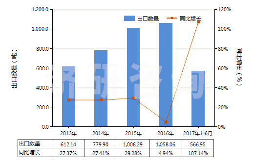 2013-2017年6月中國苯甲醛(HS29122100)出口量及增速統(tǒng)計
